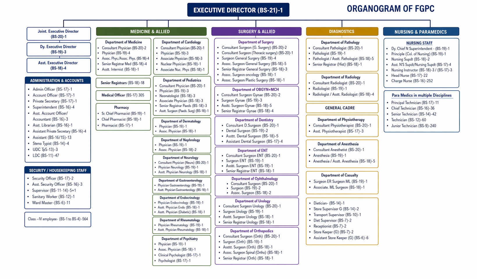 Organogram of FGPC